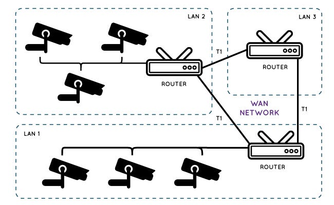 IP Camera Configuration method. Technically, the major task for IP… | by  Imtiazhashmi | Medium