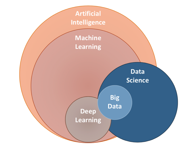 The differences between Data Science, Artificial Intelligence, Machine  Learning, and Deep Learning | by Naresh Thakur | Artificial Intelligence in  Plain English