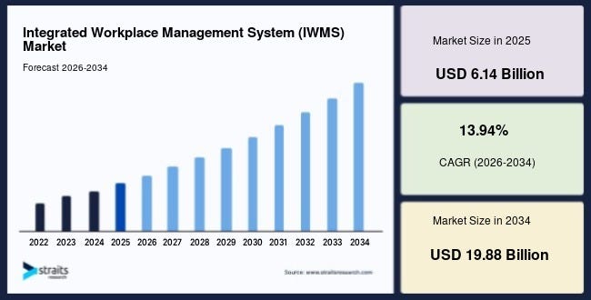 Integrated Workplace Management System (IWMS) Market: Why This High-Growth Sector Is Capturing…