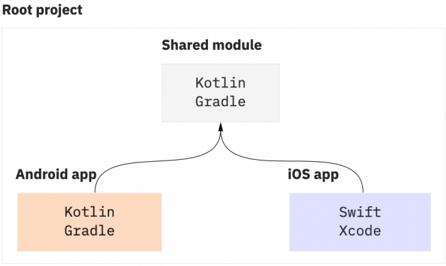 Kotlin Multiplatform Project for Android and iOS: Getting Started (Part ...
