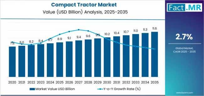 Compact Tractor Market Expands Rapidly with Rising Demand for Efficient Small-Scale Farming…