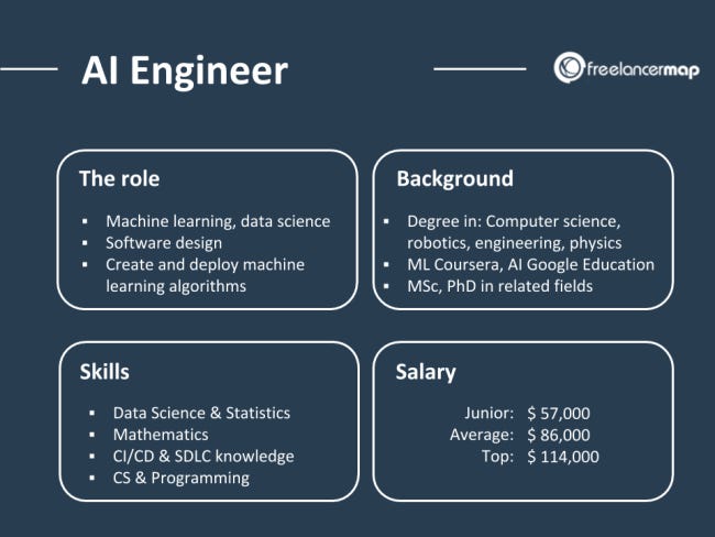 Your Step-by-Step Guide to Becoming an AI Engineer | by Hemanshi | Medium