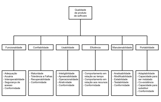Figura 01: Subdivisões da ISO 9126. Fonte:https://i1.wp.com/www.diegomacedo.com.br/wp-content/uploads/2011/12/modelo-qualidad