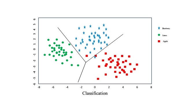 Classification Models in Machine Learning | by Raj Kumar Gubbala | May ...