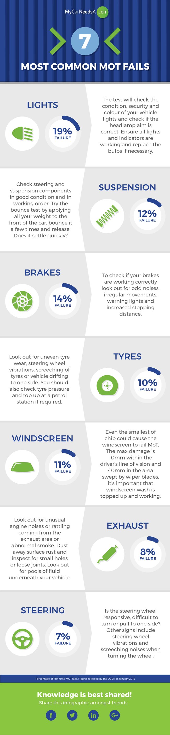 Common MOT Failures — MOT Failure Causes by Macie Medium