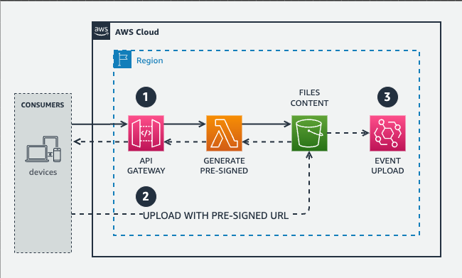 Generate an Amazon S3 pre-signed URL with AWS Lambda and Amazon Api Gateway  | by Raffaele Garofalo | Medium