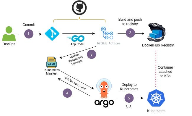 Deploying a web server in GO automatically using ArgoCD | by Jonathan Luiz  | Medium