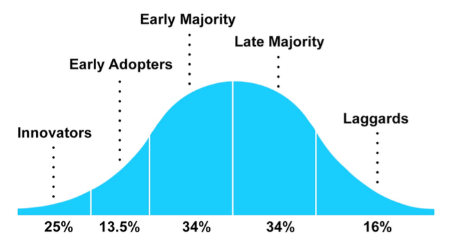 Product Adoption lifecycle of Music streaming services in India: | by ...