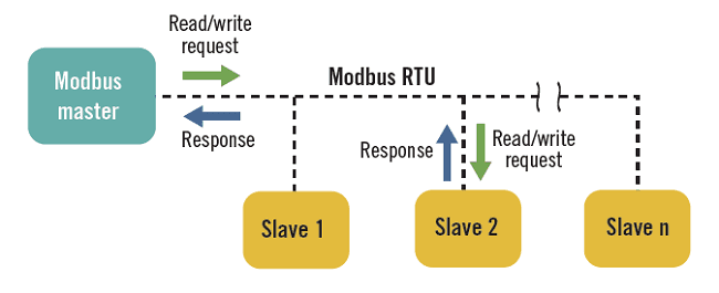 Modbus RTU vs Modbus TCP Arasındaki Fark | by Mücahit Emre TEKGÜL | Medium