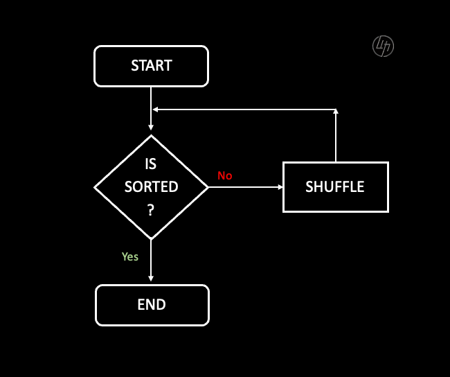 You didn’t know these sorting algorithms existed | by Marcell | Medium