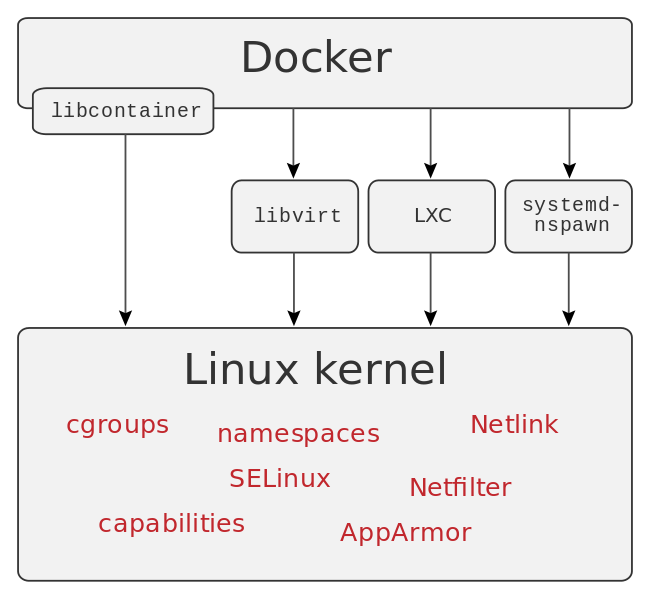 Understanding the Docker Internals | by Nitin AGARWAL | Medium