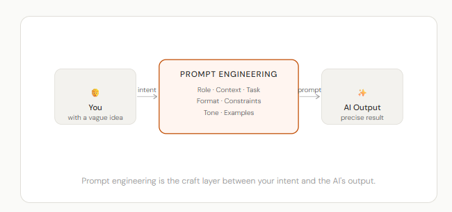 What Is Prompt Engineering?
