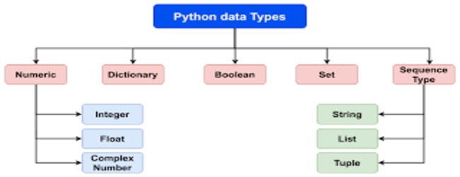 Exploring the data types in Python | by Palde Ramakrishna | Medium