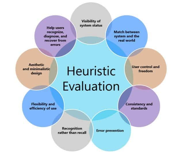 Heuristic analysis: A step-by-step guide to analysing your website