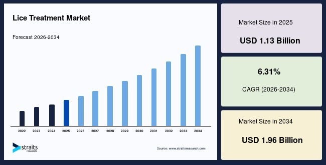 Lice Treatment Market Captures Consumer Attention with Advanced Lice Removal Technologies —…