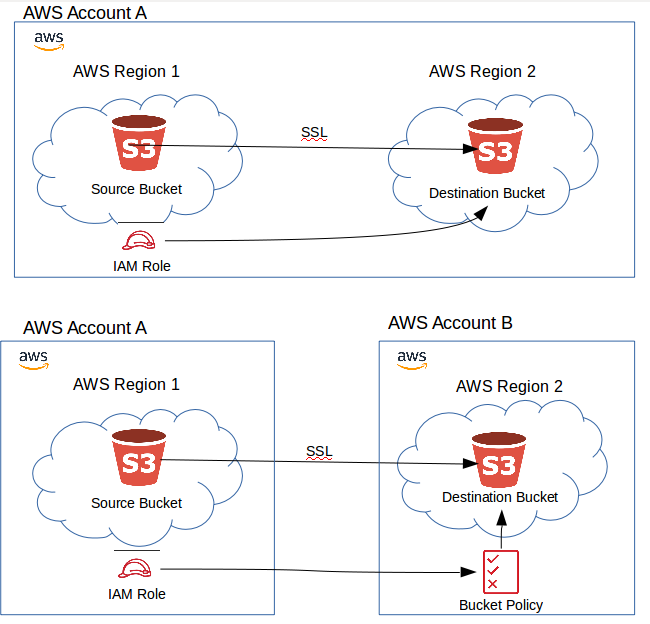 AWS S3 Replication. An Introductory Blog about S3… | by Crishantha  Nanayakkara | Medium