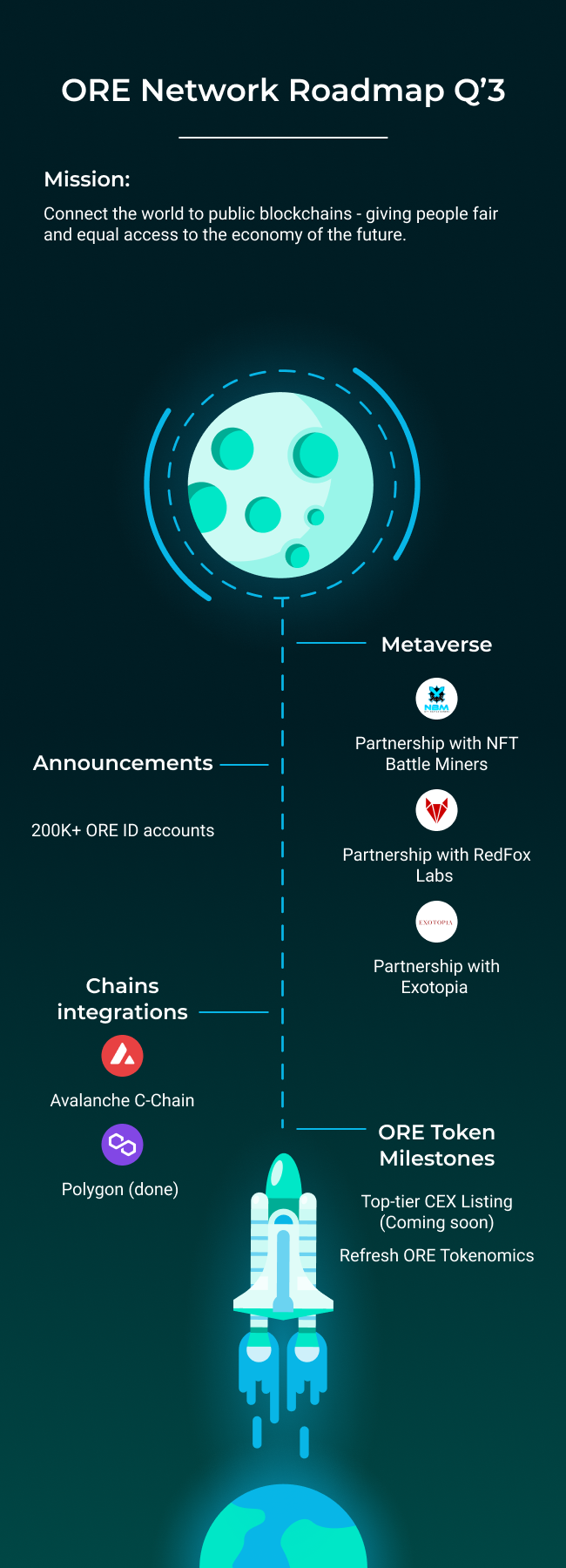 ORE Network’s Q3 Roadmap Is Officially Out | by Susan CryptBase | Medium