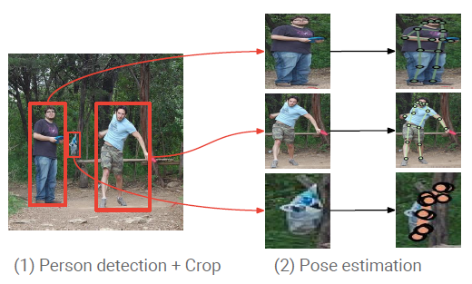 Review: G-RMI — 1st Runner Up in COCO KeyPoint Detection Challenge 2016 (Human Pose Estimation)
