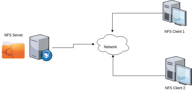 How to Install and Configure NFS Server and Client