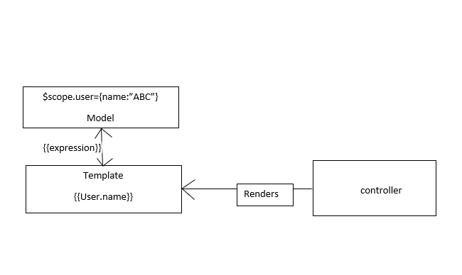 Templates and Expressions in AngularJs | by PRIYANKA ARORA | Medium