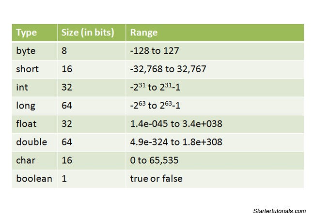 Head first java chapter 3 summary | by rikanthan ricky | Medium