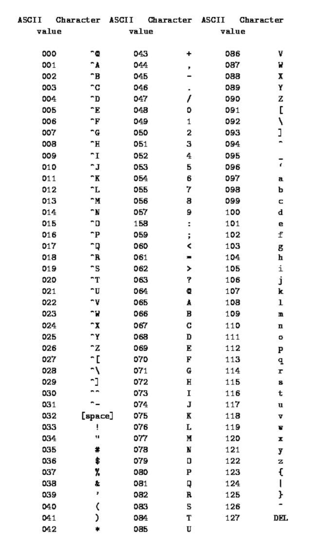 How Computer Print Human Readable Characters : ASCII and UNICODE | by Tanya  Mittal | Medium