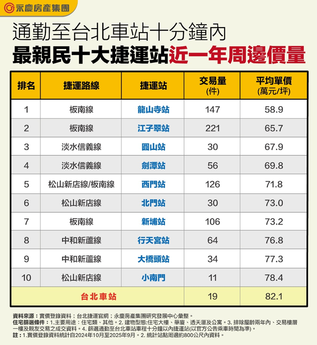 北車10分鐘通勤圈：龍山寺站6字頭有找！