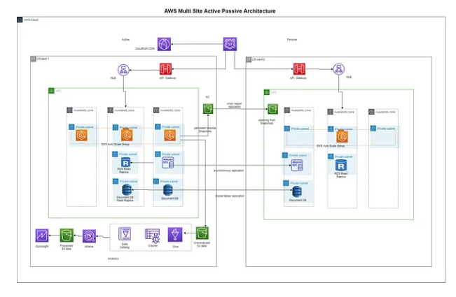 Think Globally, Deploy Smartly: Cost-Optimized Active-Active in AWS ...