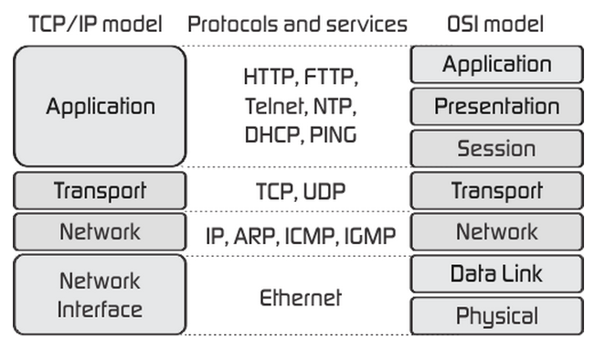 TCP 3-way handshake. TCP/IP did you heard this term before… | by farook ...