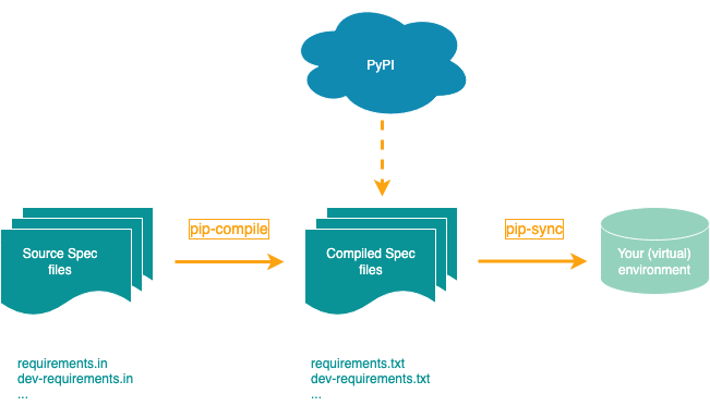 Python Dependency Management Tools | by Tony Huang | Medium