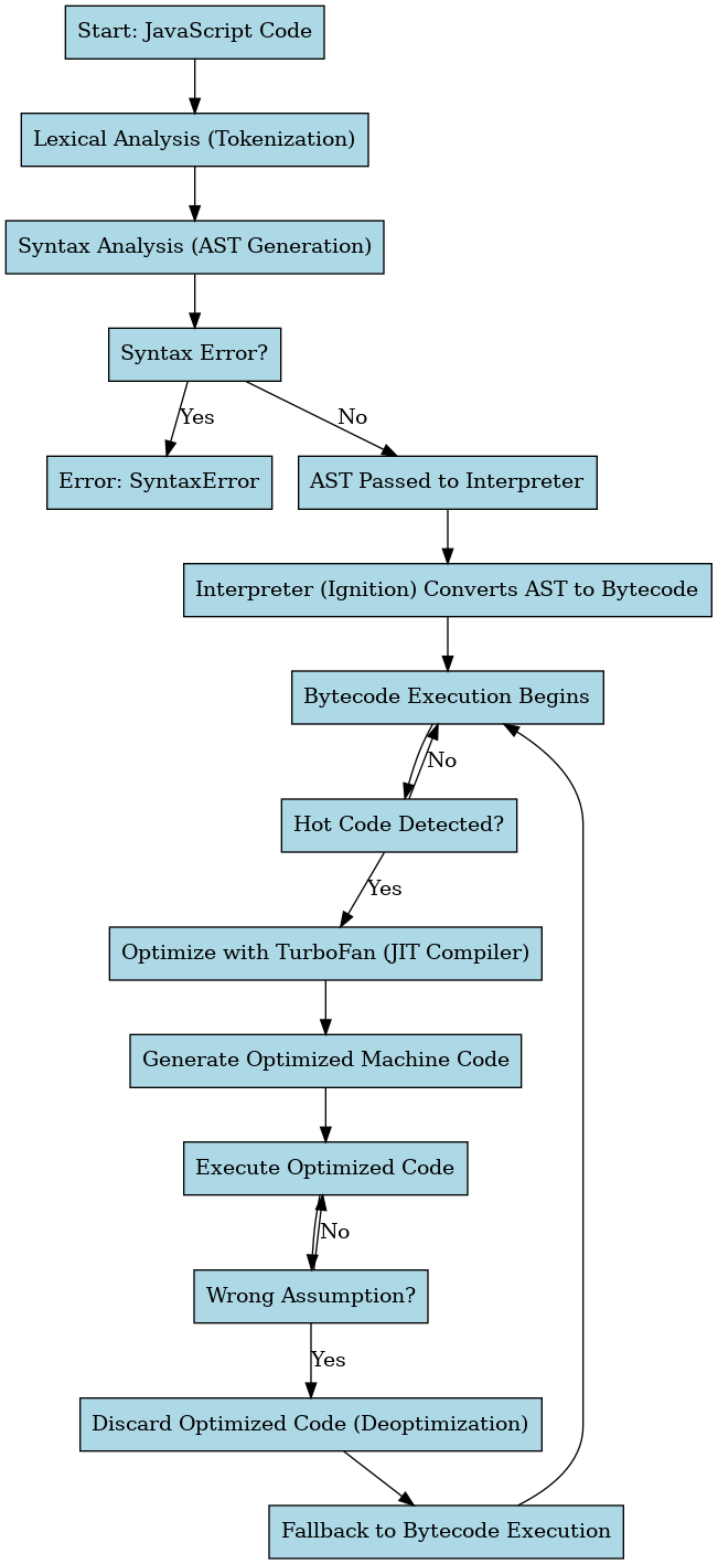 Deep dive into V8 JS Engine. Parsing Stage: | by Priyanshupandey | Mar ...