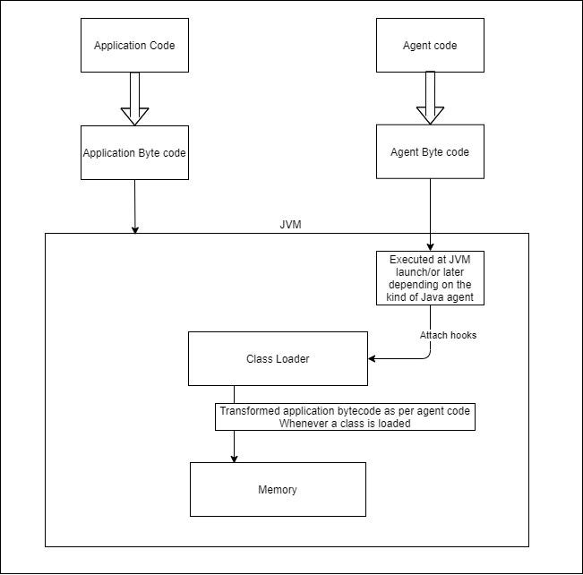 What is Java Instrumentation? Why is it needed? by Mary Reni