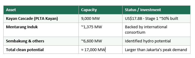 The 17-Gigawatt Opportunity: Why North Kalimantan Is Southeast Asia’s Next AI Data Center Frontier