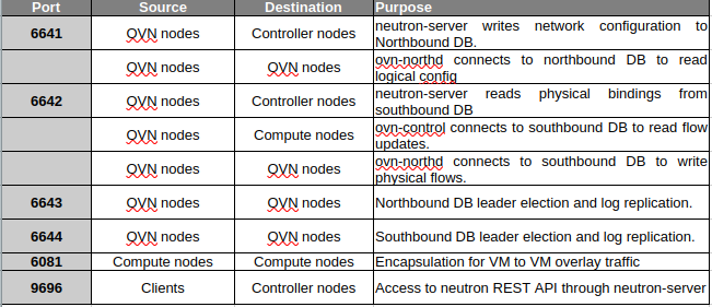 OpenStack Neutron Ports