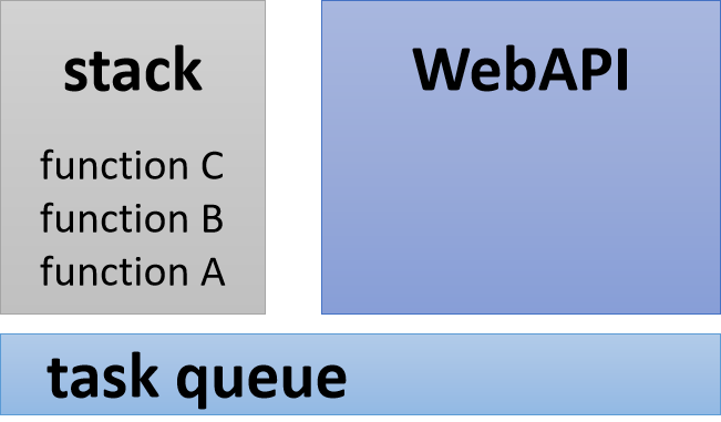 關於JavaScript中的event loop - Ethon - Medium