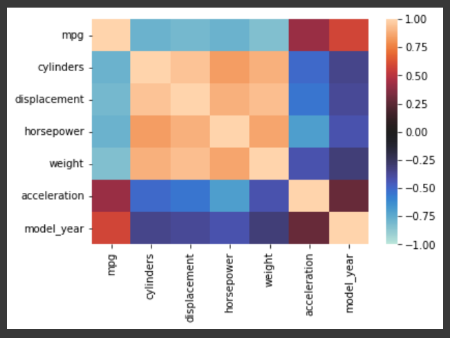 Correlation Analysis with Google Collab - Dimasfk - Medium