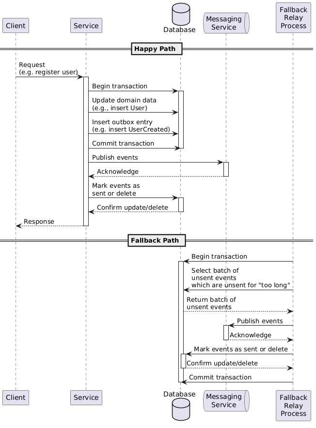 Sequence Diagram — shows the step-by-step lifecycle of a change, from transaction commit to event dispatch