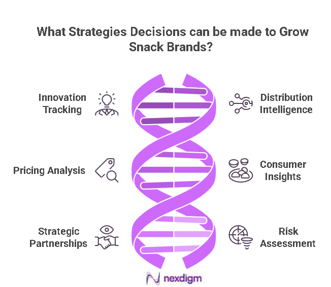Snack Brands Strategic Decision — Nexdigm