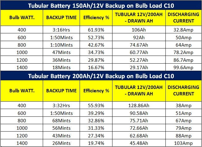 What is C rating in the Battery Means for home Inverter/UPS?