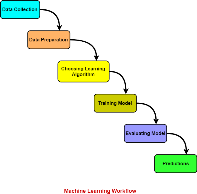 ML Model Development — A Step-by-Step Exploration | by karan Patil ...