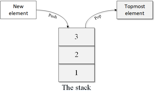 Exploring Python Data Structures — Stacks | by Jordan P. Raychev ...