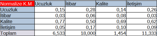 Normalize Kriter Matrisi