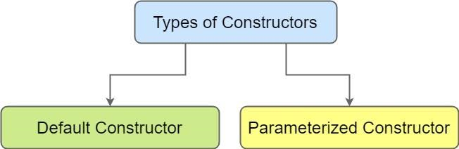 Java constructor ____**** | by Shashikant Patil | Medium