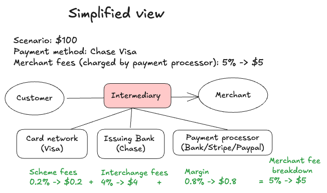 Things (may) fall apart — fees and responsibilities in a payment network