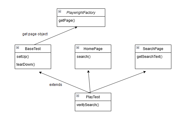 Page Object Model with Playwright+Java | by Sonal Dwivedi | Medium