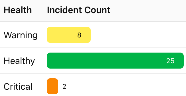 The table after changing rule_3_color to orange