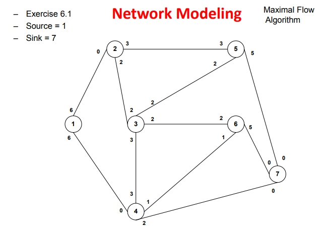 Maximal Flow Algorithm : By Hand (Example 2) - Dev Genius