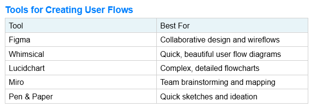 Pro tip: Start with pen and paper. Quick sketches help you think. Once your flow is solid, move to digital tools for presentation and collaboration.