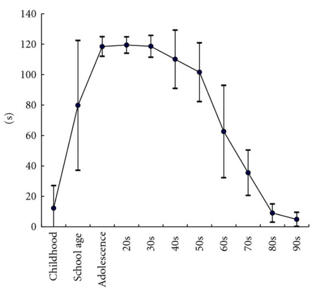 Balance skills across the lifespan. Source: Morioka et al., 2012.
