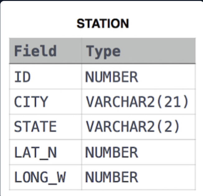 SQL HACKERANK SERIESP2(SQLBASIC SELECTWEATHER OBSERVATION STATION 5